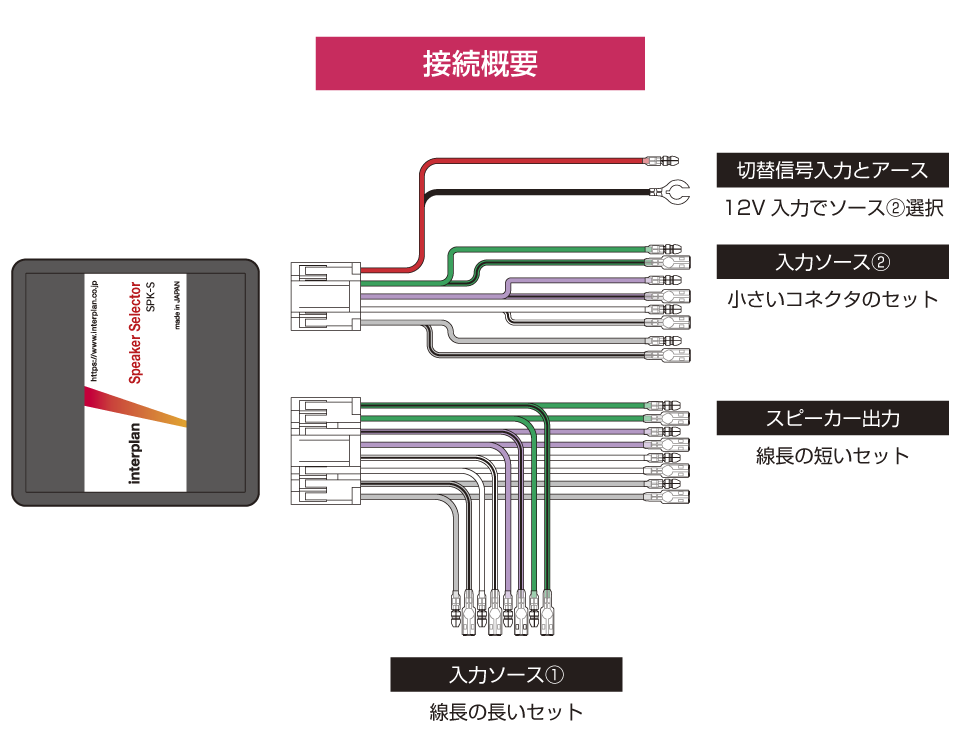 接続概要