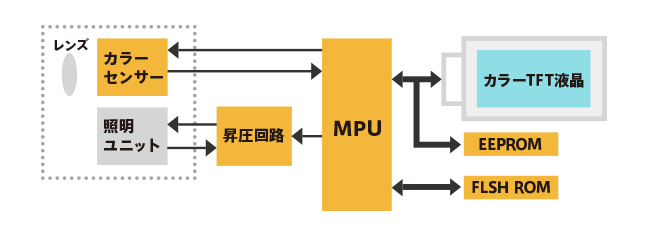 機能ブロック