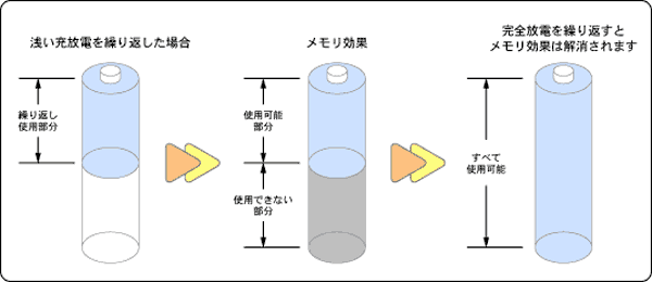 メモリ効果の図