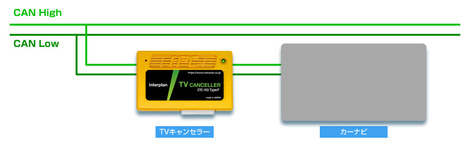 車両内部の動作