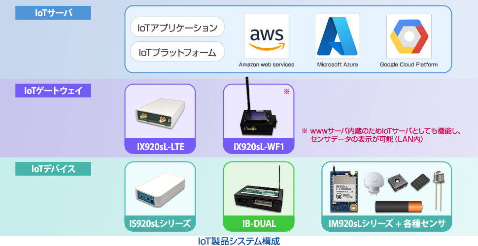 IoT製品システム構成