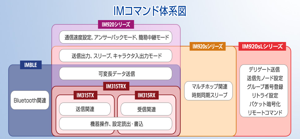 IMコマンド体系図