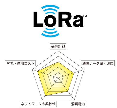 LoRaの評価