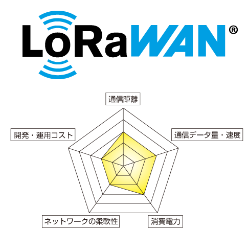 LoRaWANの評価